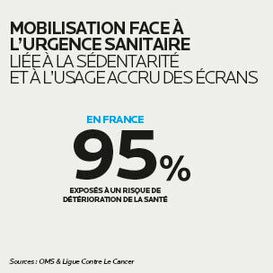Texte alternatif : Infographie sur la mobilisation face a l'urgence sanitaire liee a la sedentarite et a l'usage accru des ecrans, indiquant que 95 % des Francais sont exposes a un risque pour leur sante, 80 % des jeunes de 11-17 ans sont en dessous des seuils d'activite recommandes