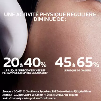 Texte alternatif : Infographie sur les bienfaits de l'activite physique reguliere, indiquant une reduction de 30 % du risque d'AVC, de 20 a 40 % pour les recidives de cancers, de 45 a 65 % du risque de diabete, et une diminution du risque d'entree dans l'Al