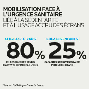 Texte alternatif : Infographie sur l'urgence sanitaire liee a la sedentarite et a l'usage accru des ecrans, avec des statistiques sur la sante en France : 95 % exposes a un risque, 80 % des 11-17 ans en dessous des seuils d'activite et 25 % pour la capacite cardio-
