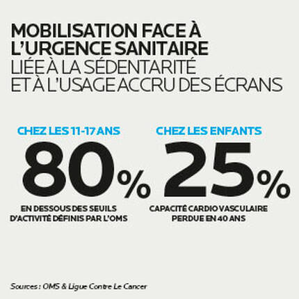 Texte alternatif : Infographie sur l'urgence sanitaire liee a la sedentarite et a l'usage accru des ecrans, avec des statistiques sur la sante en France : 95 % exposes a un risque, 80 % des 11-17 ans en dessous des seuils d'activite et 25 % pour la capacite cardio-