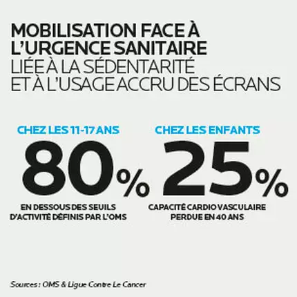 Texte alternatif : Infographie sur l'urgence sanitaire liee a la sedentarite et a l'usage accru des ecrans, avec des statistiques sur la sante en France : 95 % exposes a un risque, 80 % des 11-17 ans en dessous des seuils d'activite et 25 % pour la capacite cardio-