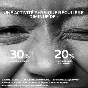 Texte alternatif : Image informative presentant des statistiques sur les bienfaits de l'activite physique reguliere, indiquant une diminution du risque d'AVC de 30 %, de l'entree dans l'Alzheimer de 20 a 40 %, de recidives de cancers chez les personnes atteintes de 20 a 40 %, et une reduction du